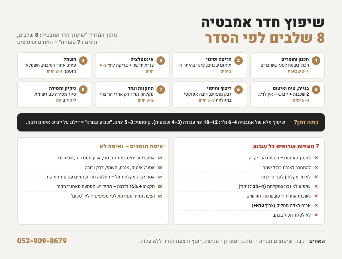 אינפוגרפיקה: 8 שלבי שיפוץ חדר אמבטיה עם זמנים, 7 טעויות ואיפה חוסכים